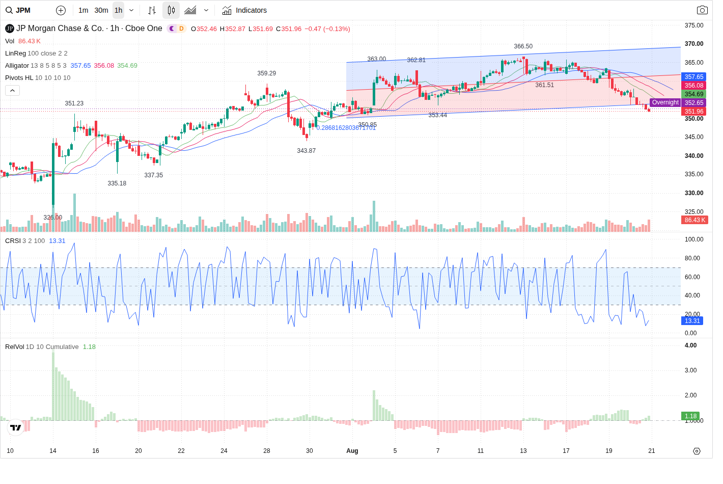 60-Minute chart