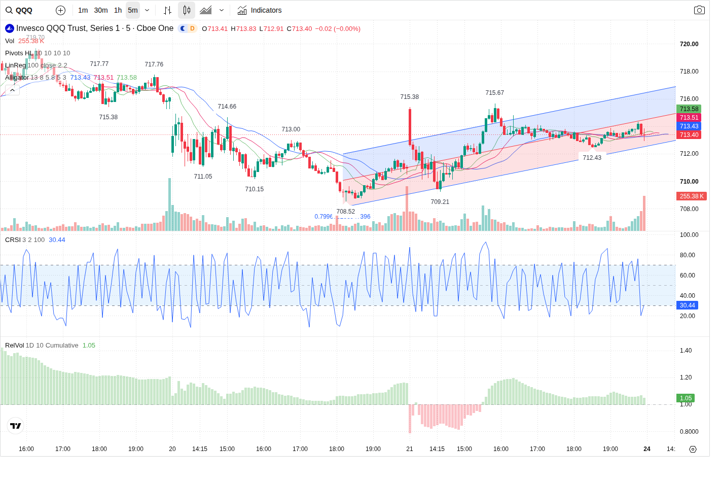 5-Minute chart