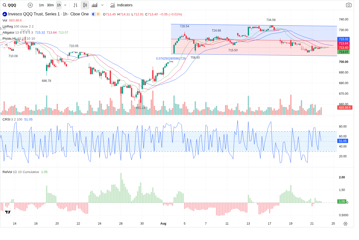 60-Minute chart