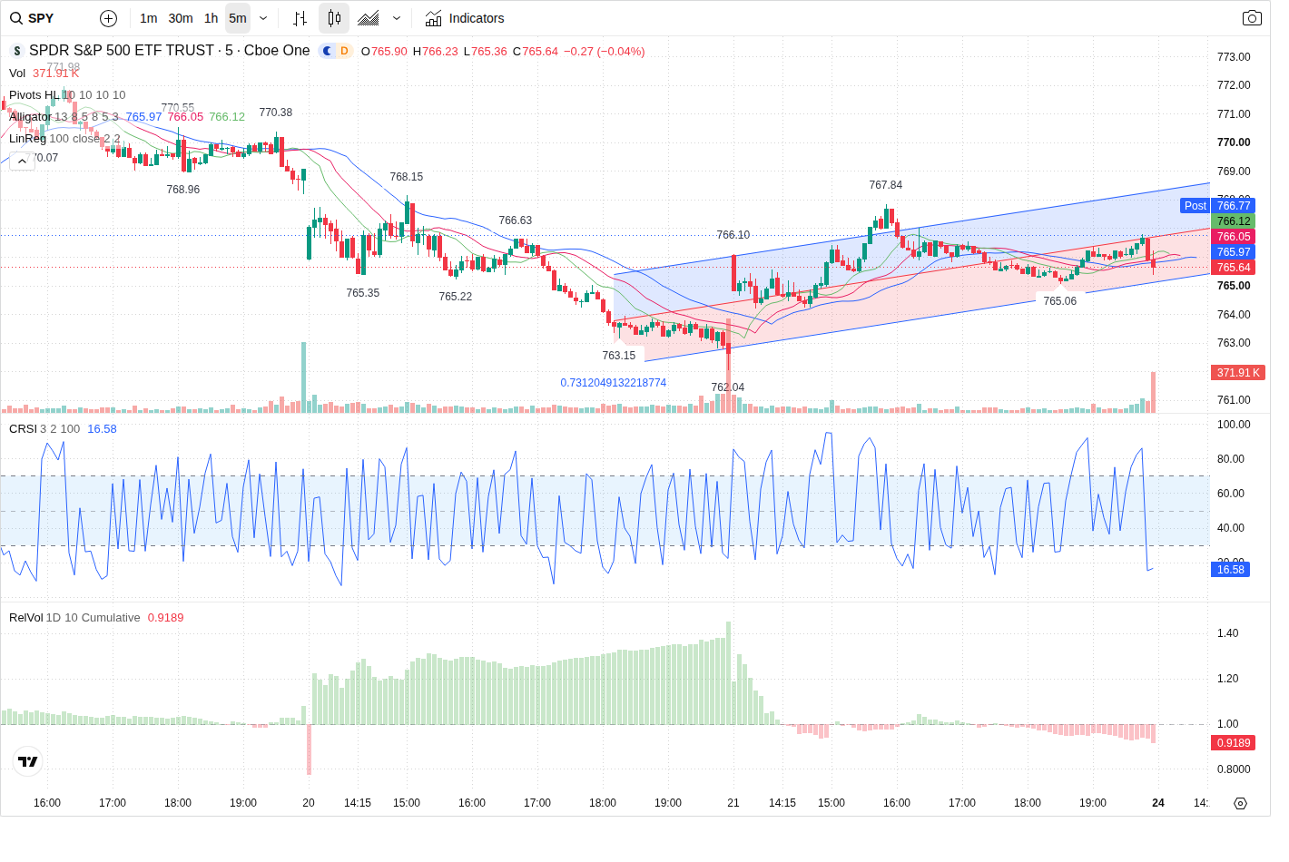 5-Minute chart