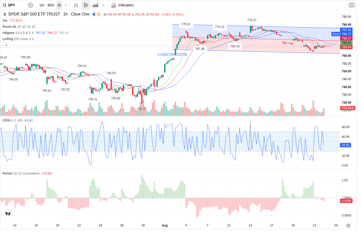 60-Minute chart