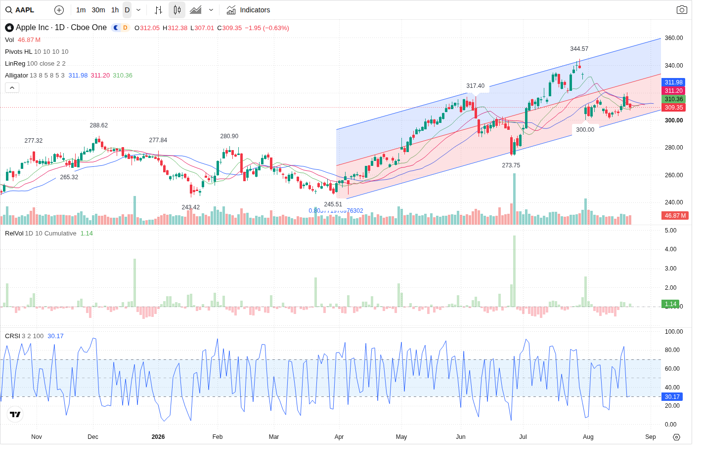 AAPL article image