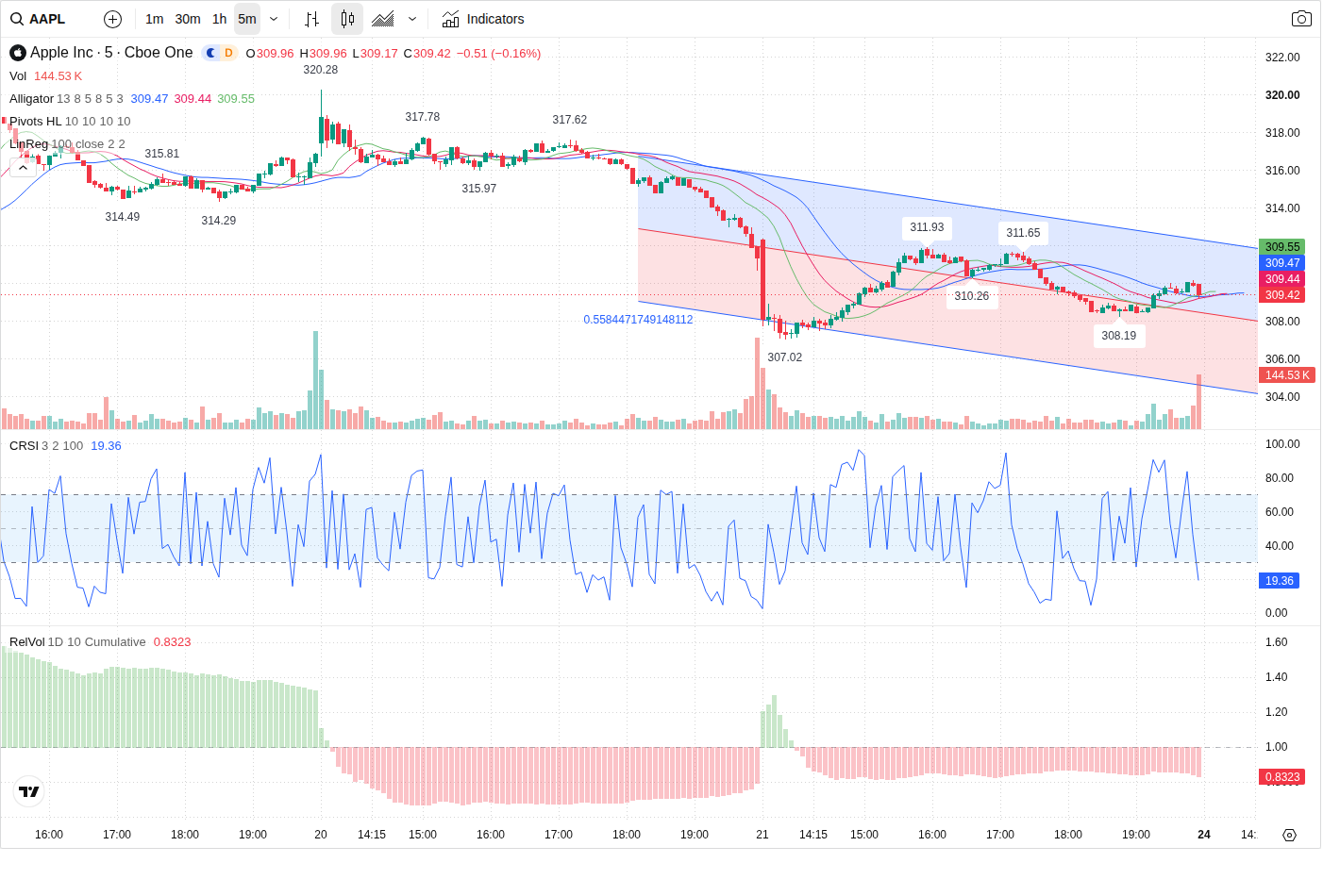 5-Minute chart