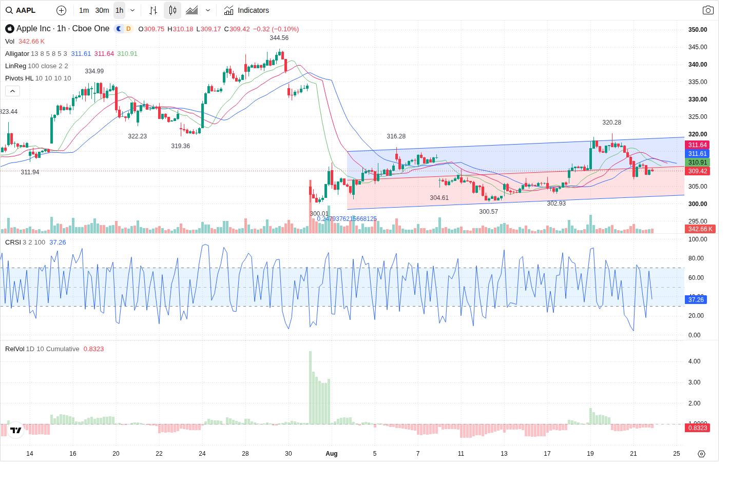 60-Minute chart