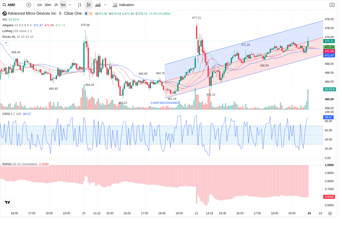 5-Minute chart