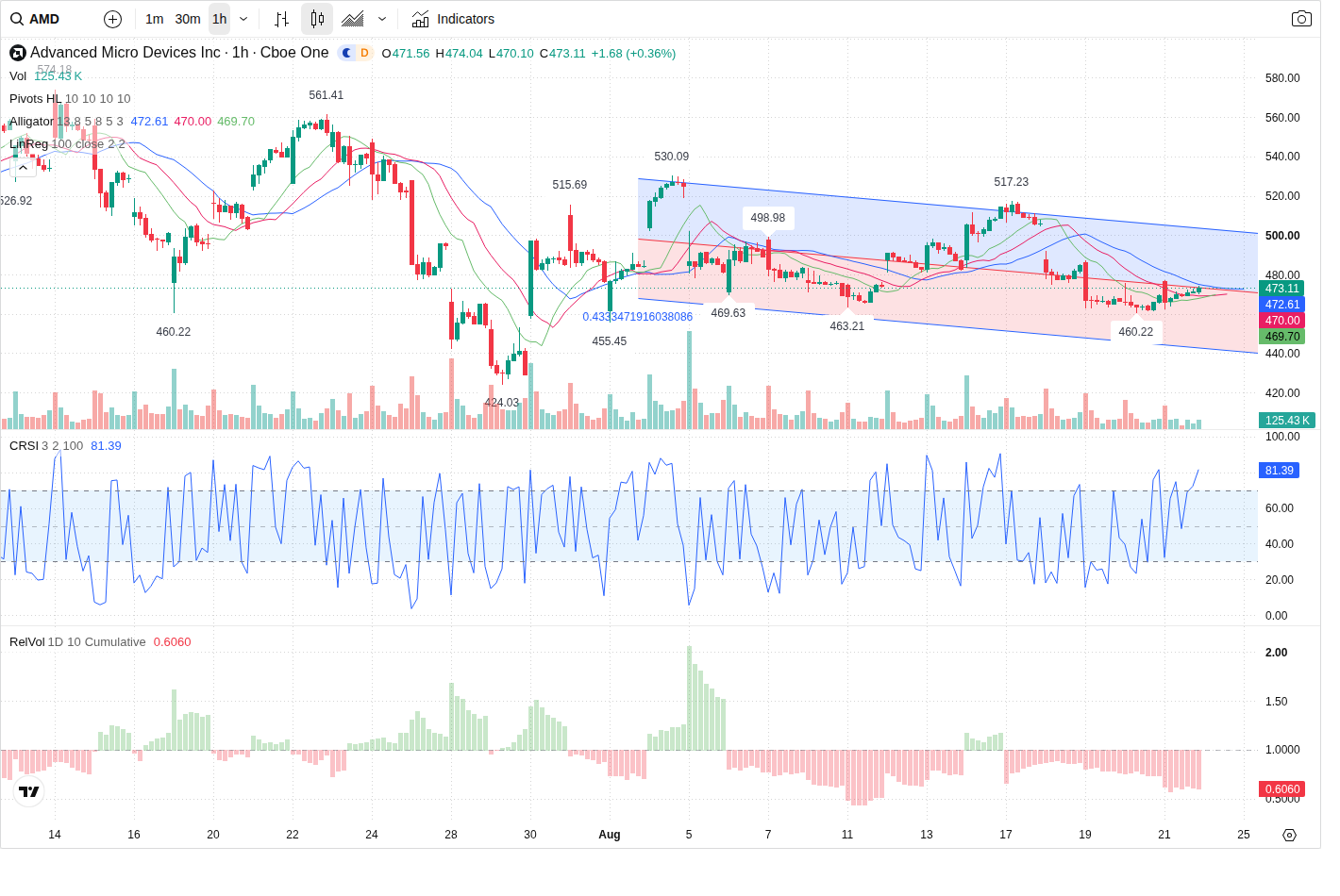60-Minute chart