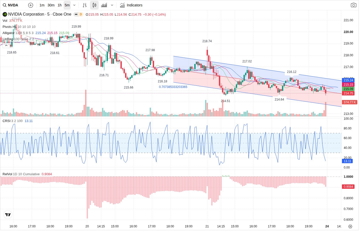 5-Minute chart