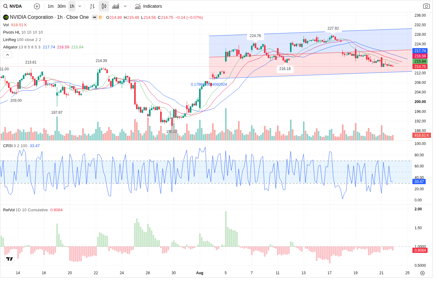 60-Minute chart