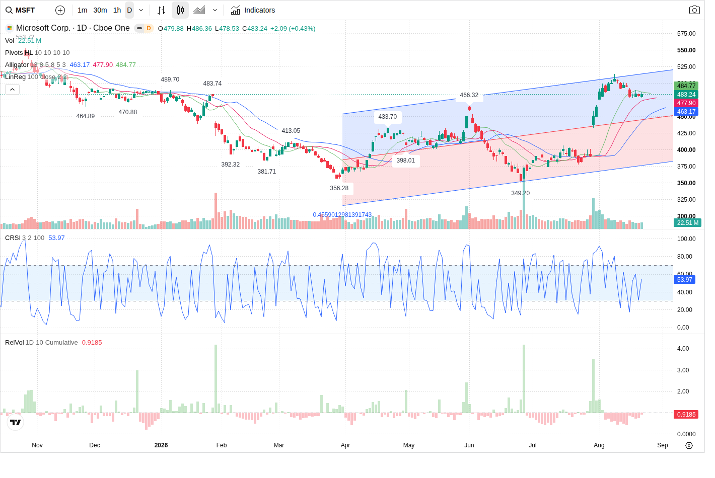 MSFT article image