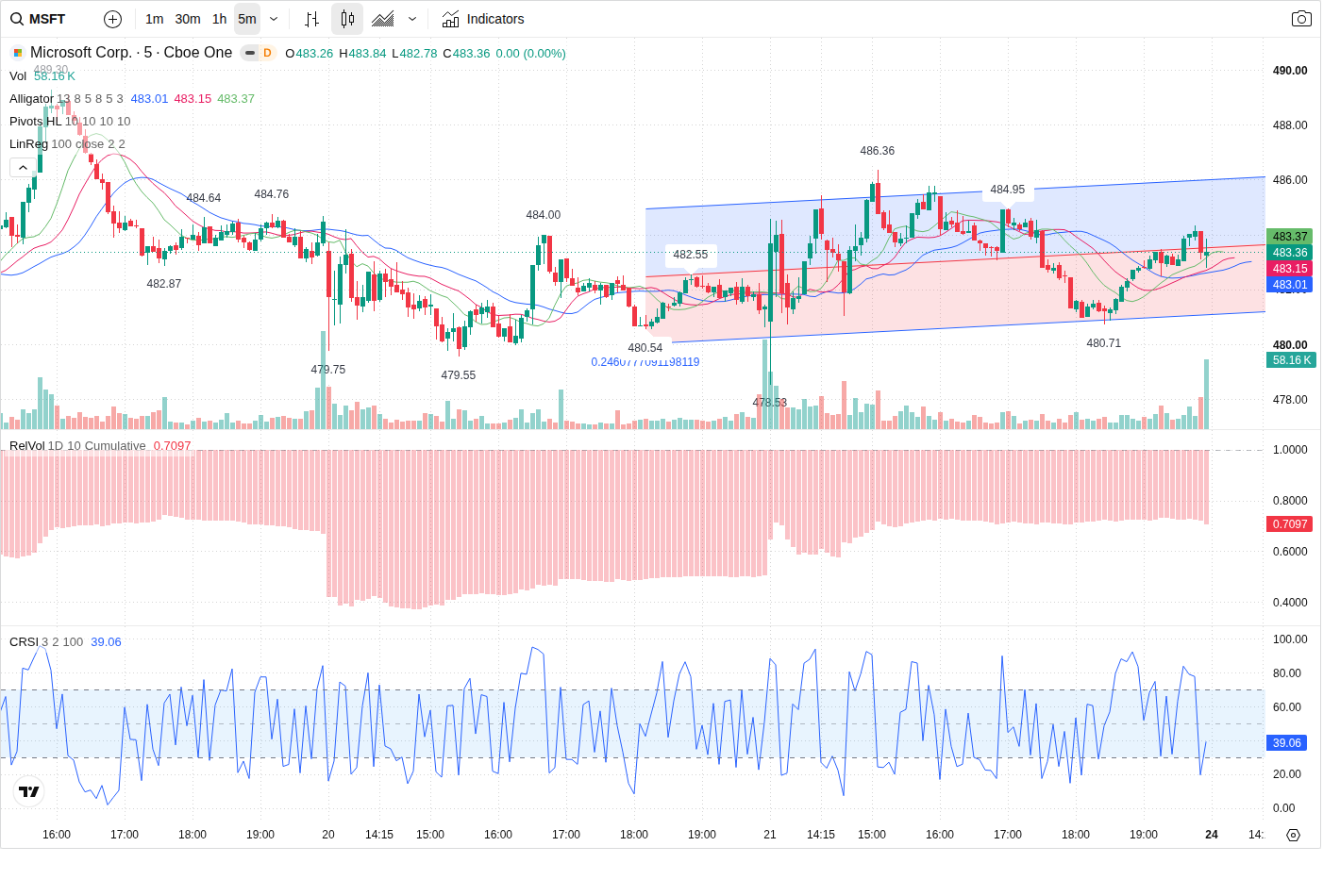 5-Minute chart