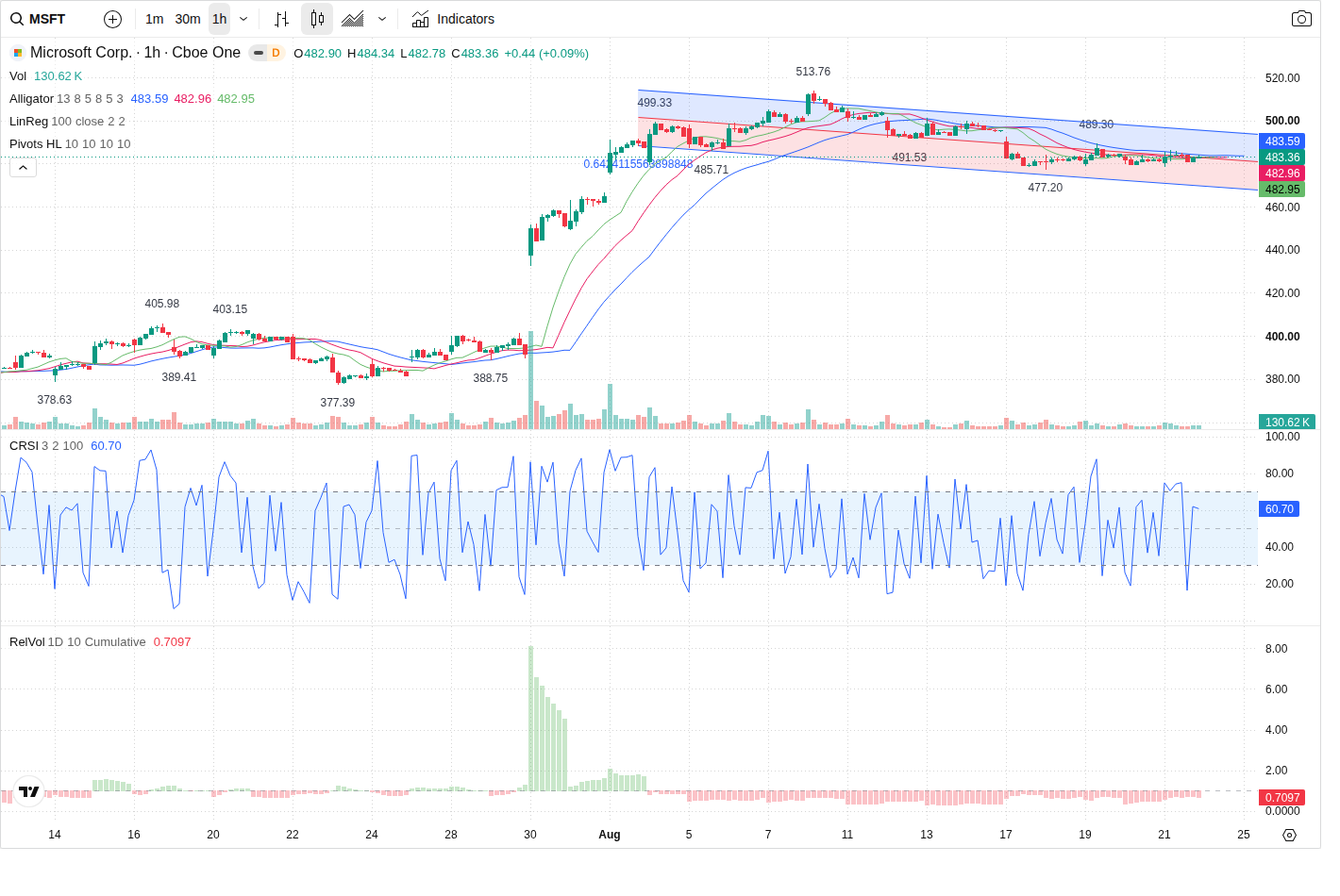 60-Minute chart