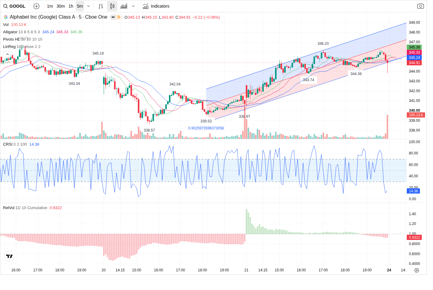 5-Minute chart