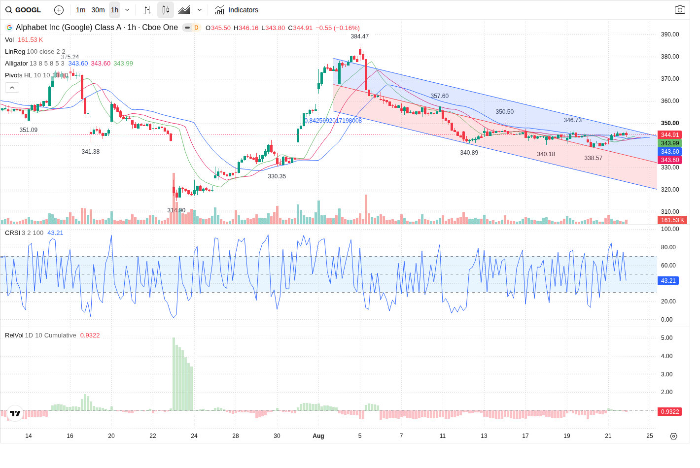 60-Minute chart