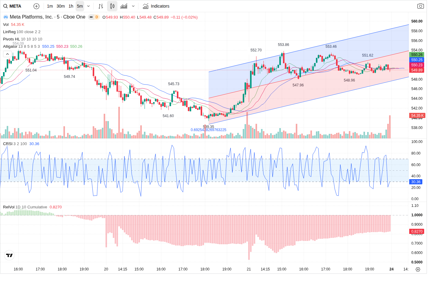 5-Minute chart