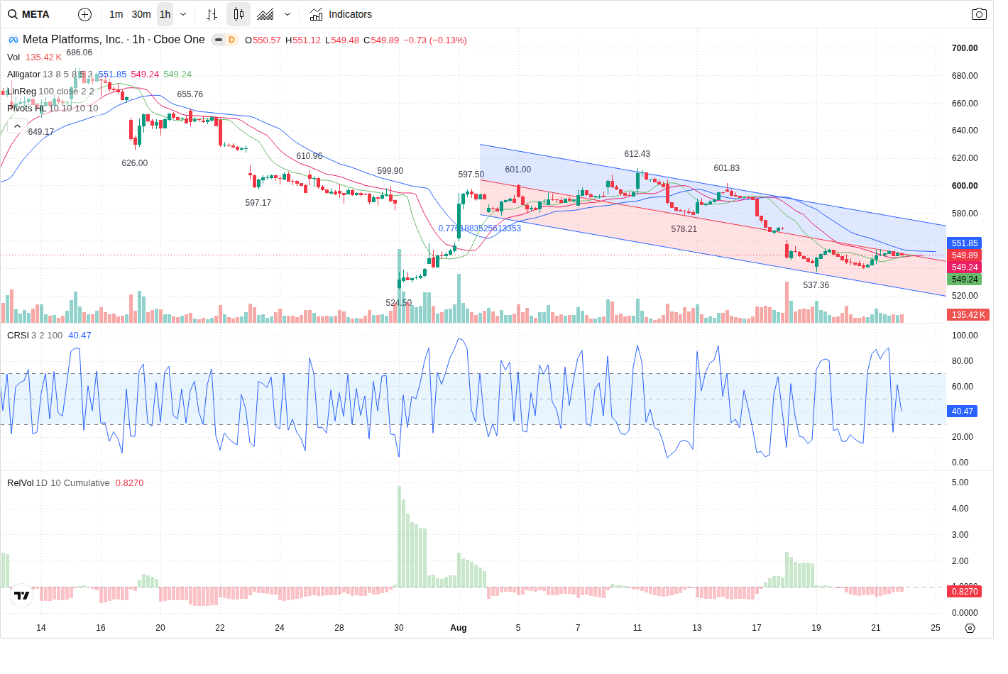 60-Minute chart