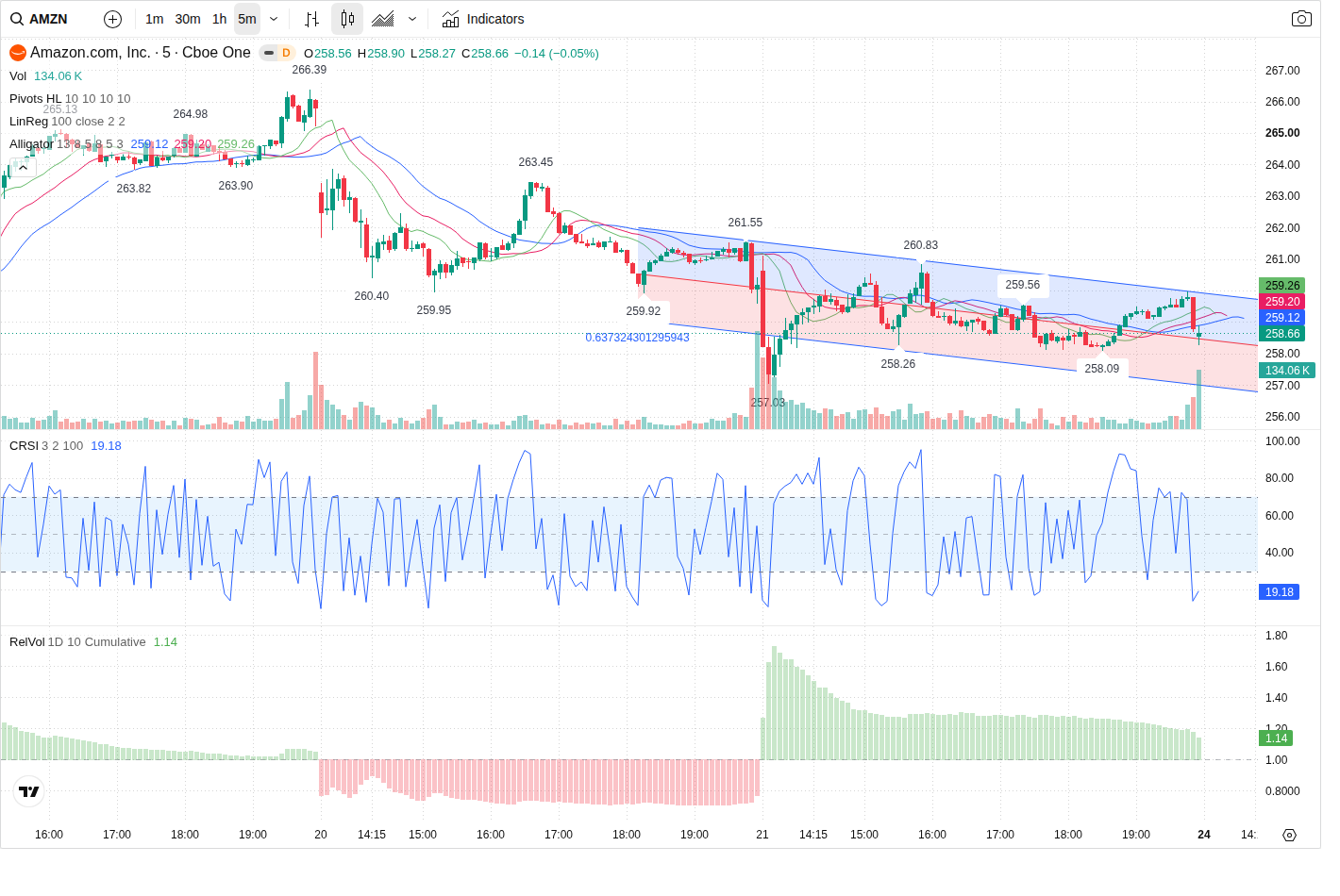 5-Minute chart