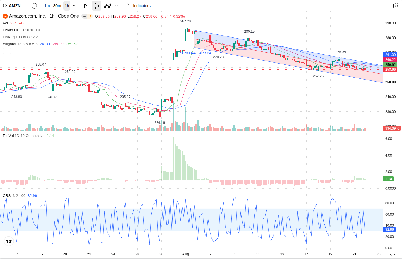 60-Minute chart