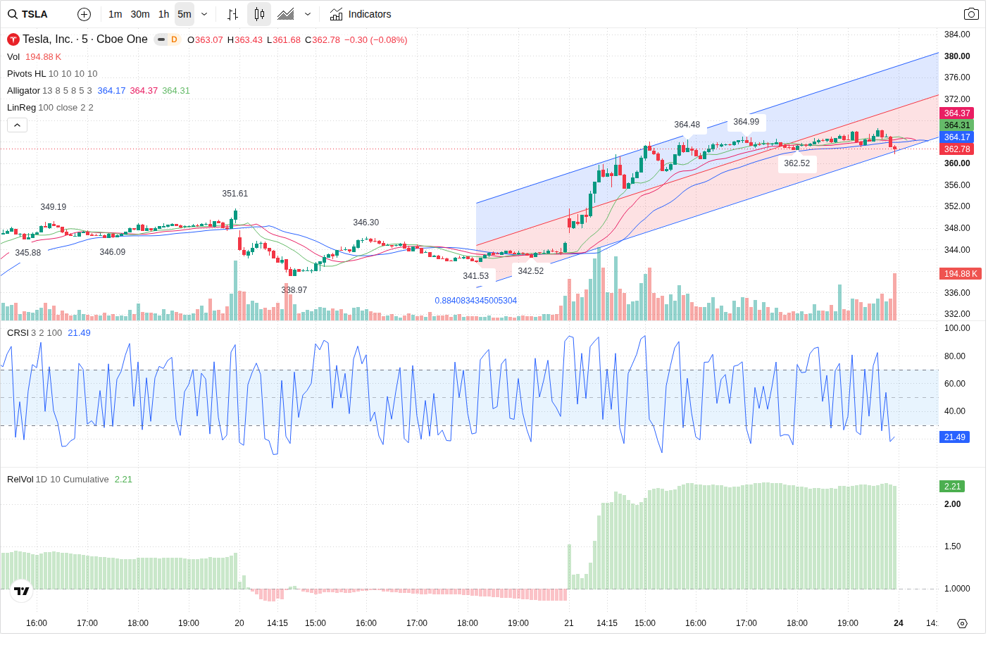 5-Minute chart