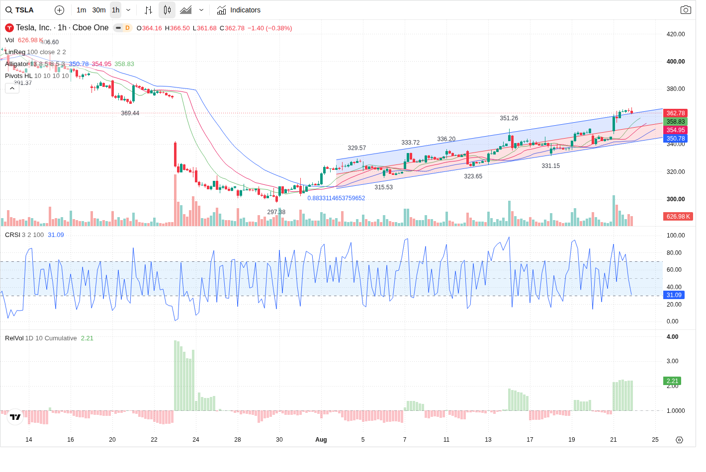 60-Minute chart