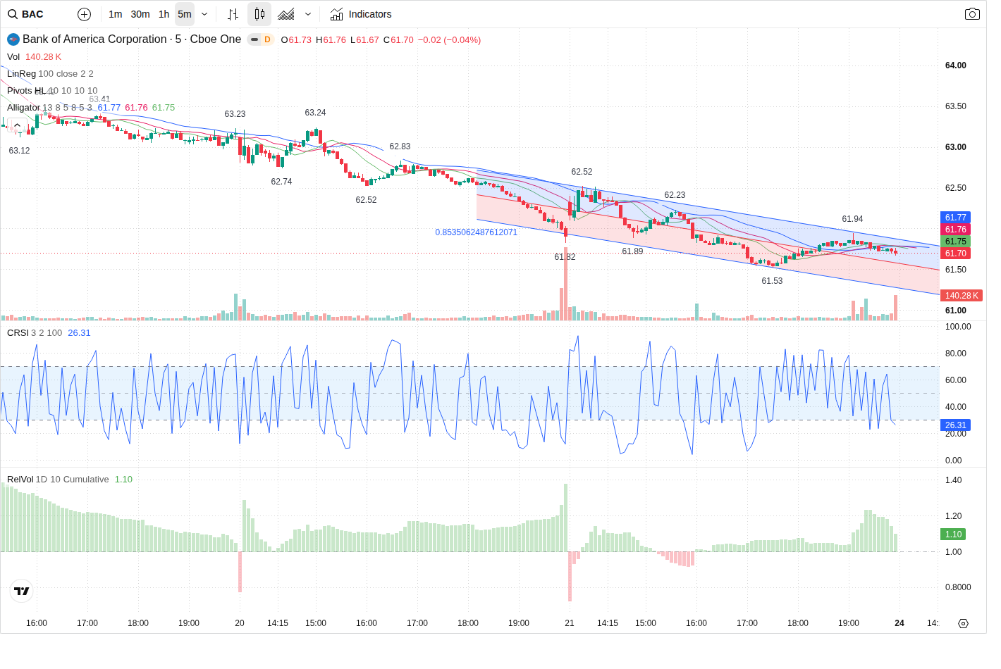 5-Minute chart
