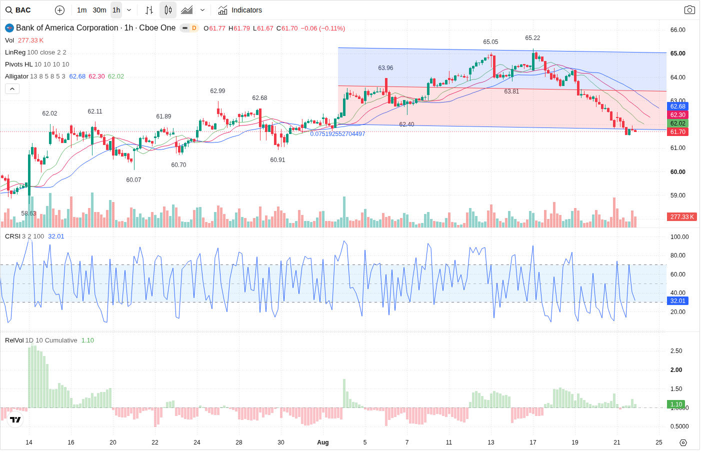 60-Minute chart