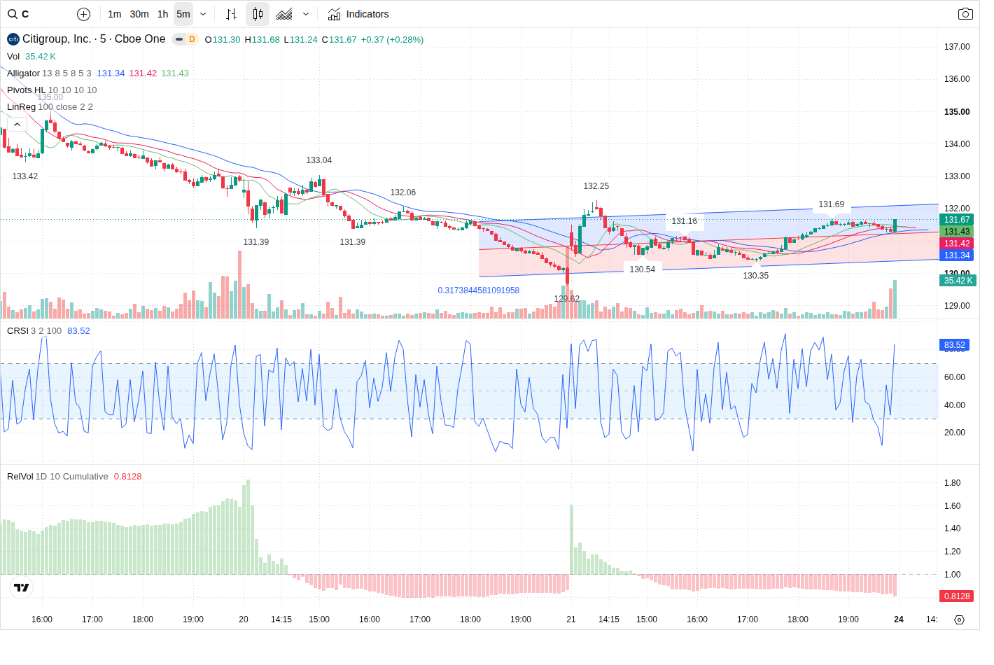 5-Minute chart