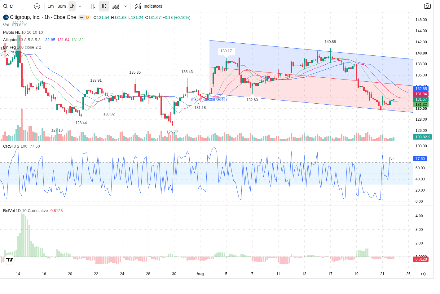 60-Minute chart