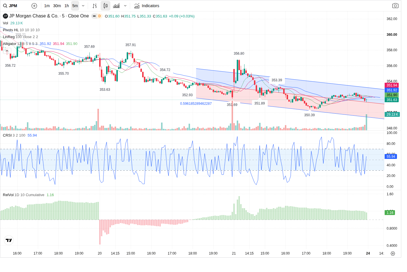 5-Minute chart