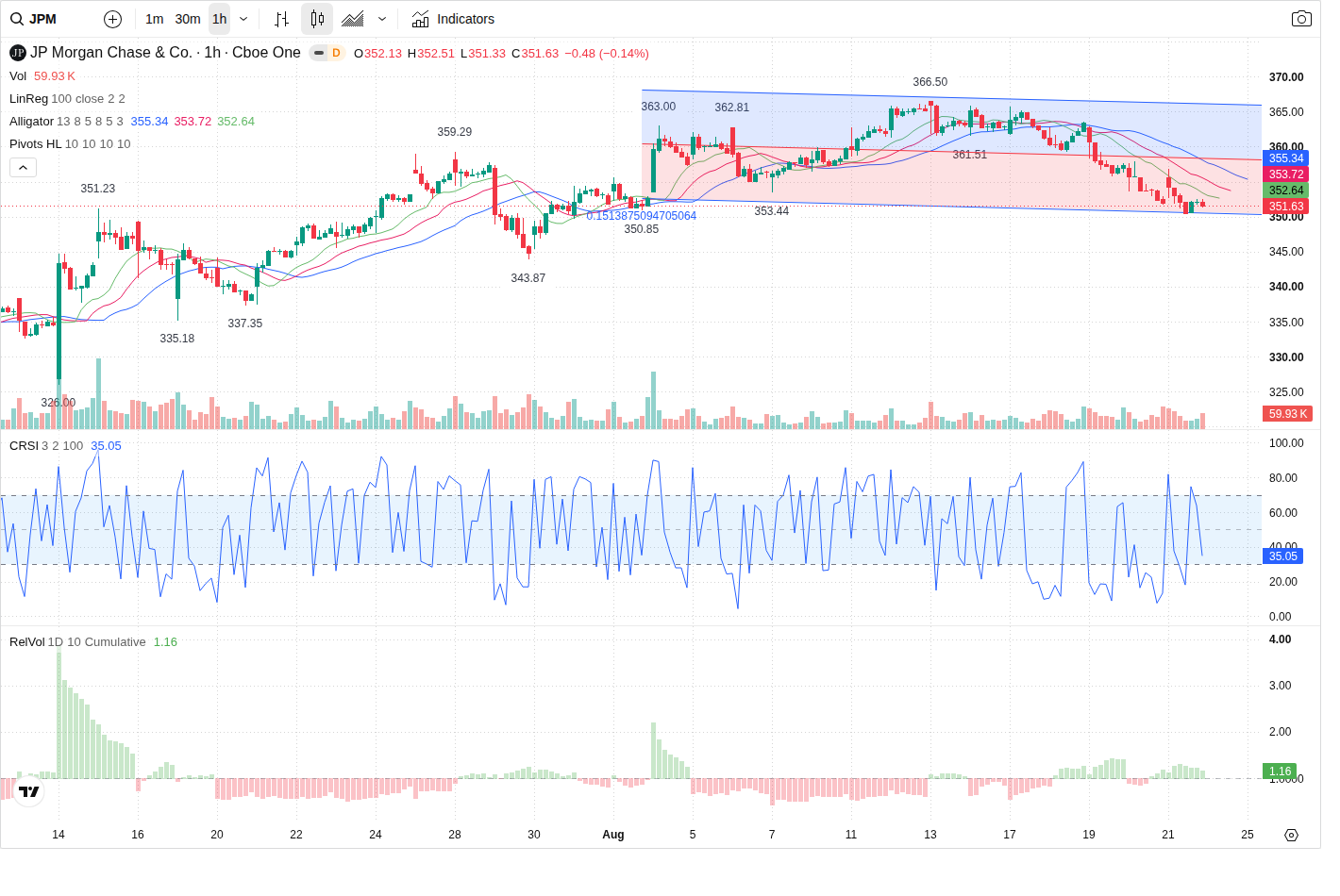 60-Minute chart