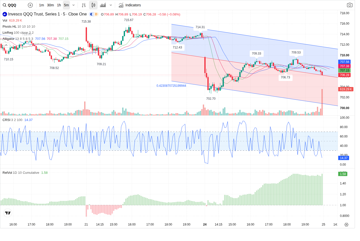 5-Minute chart