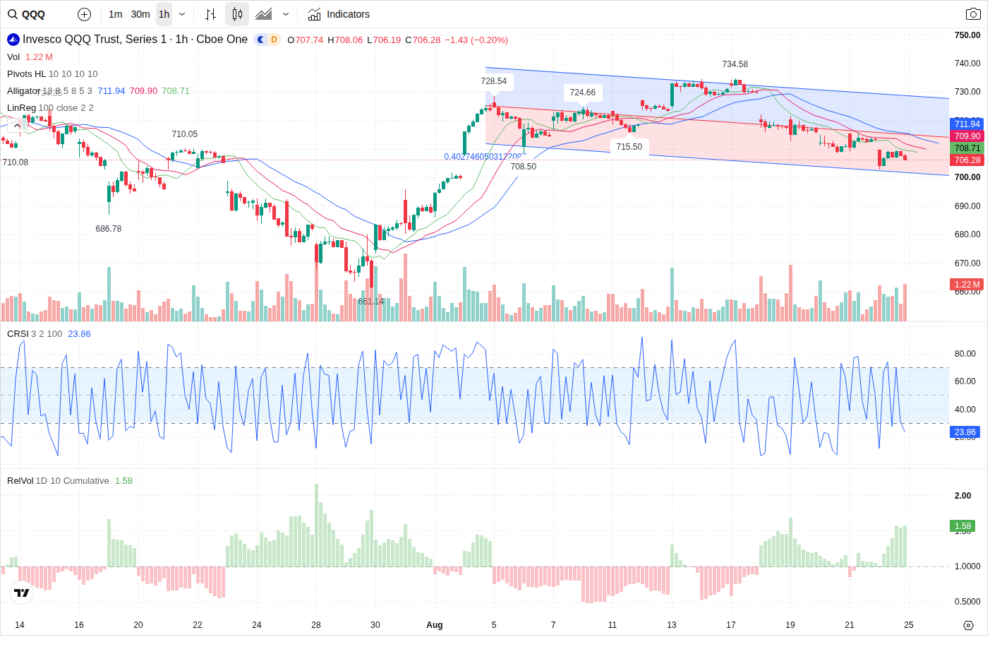 60-Minute chart