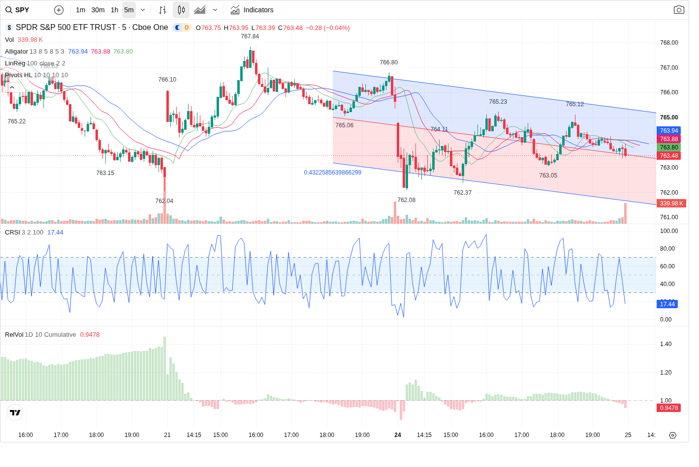 5-Minute chart