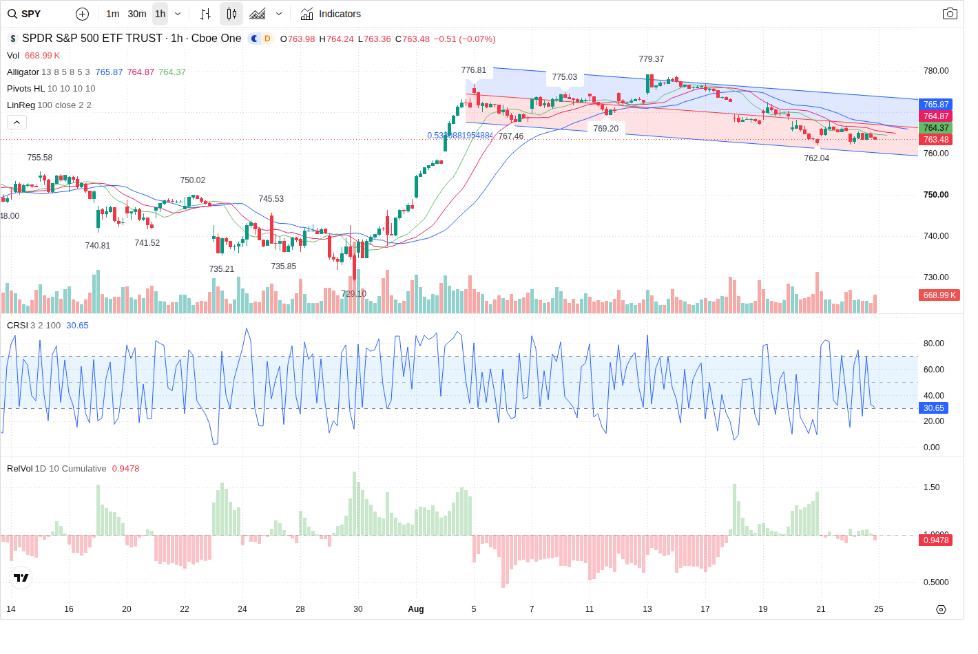60-Minute chart