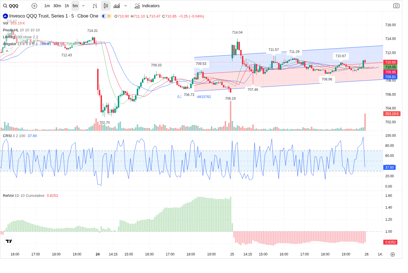 5-Minute chart
