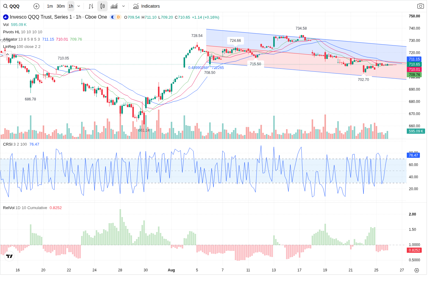 60-Minute chart