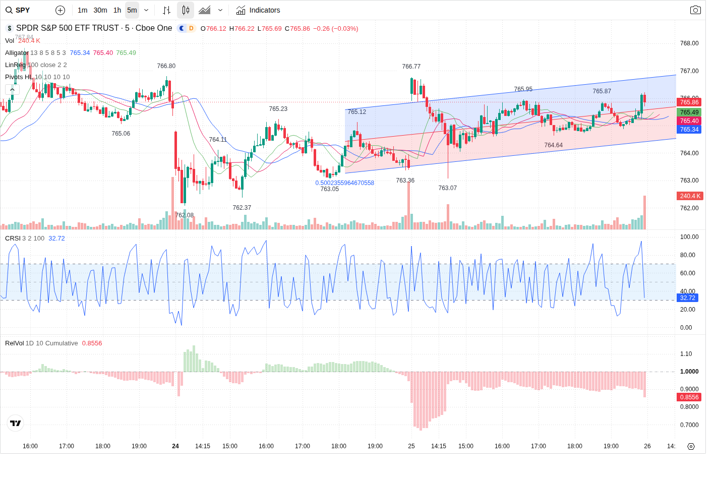 5-Minute chart