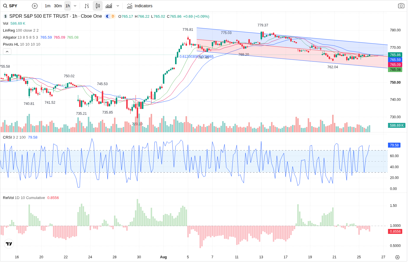 60-Minute chart