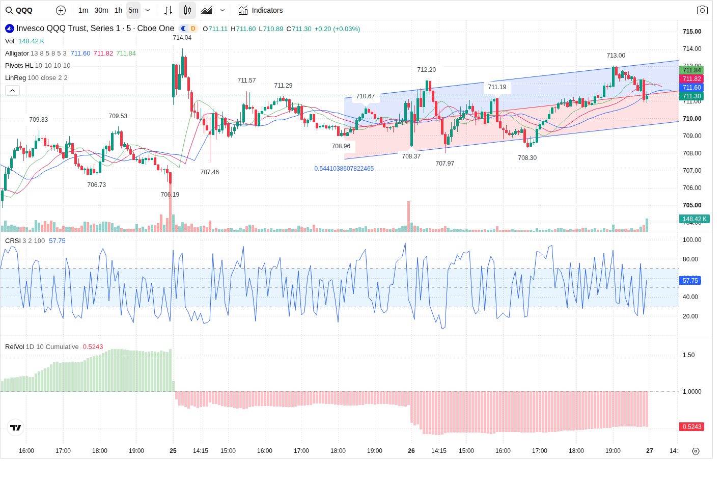 5-Minute chart