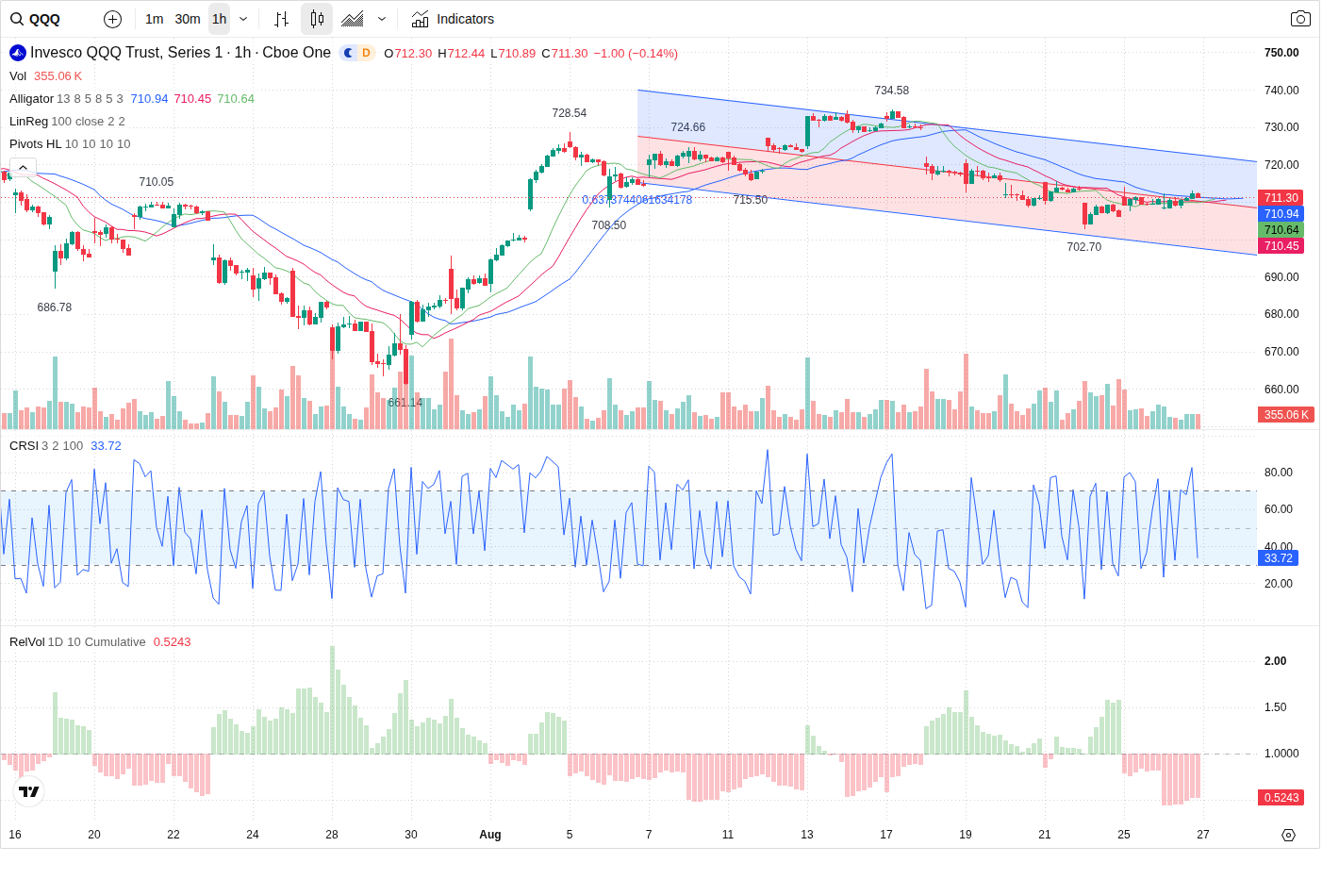 60-Minute chart