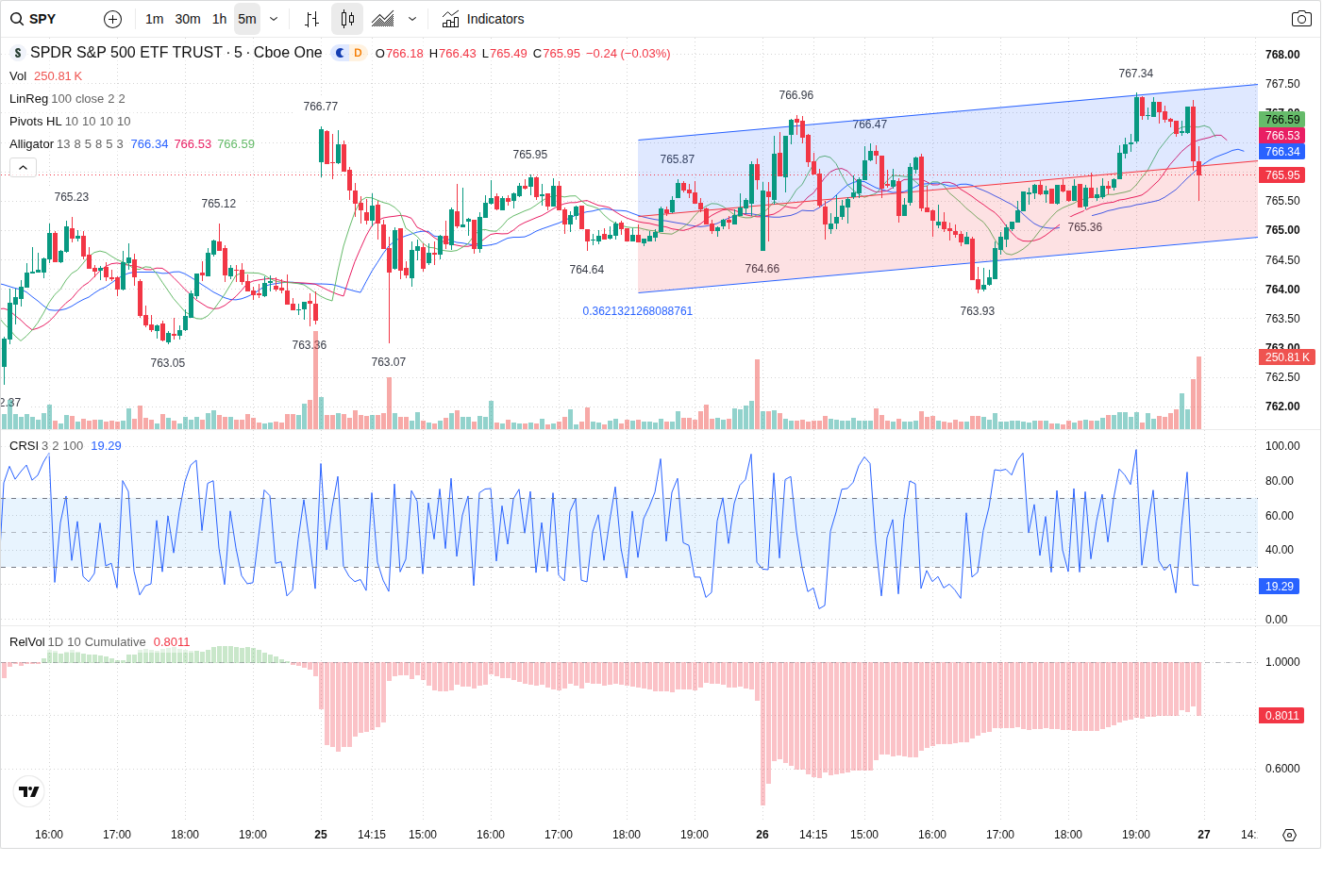 5-Minute chart