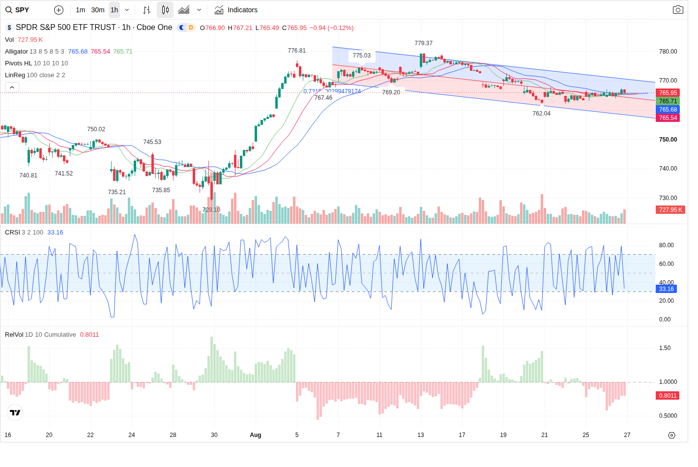 60-Minute chart