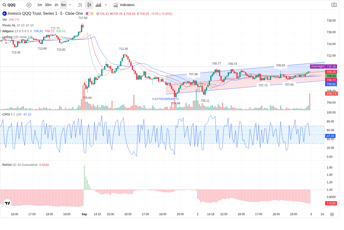 5-Minute chart