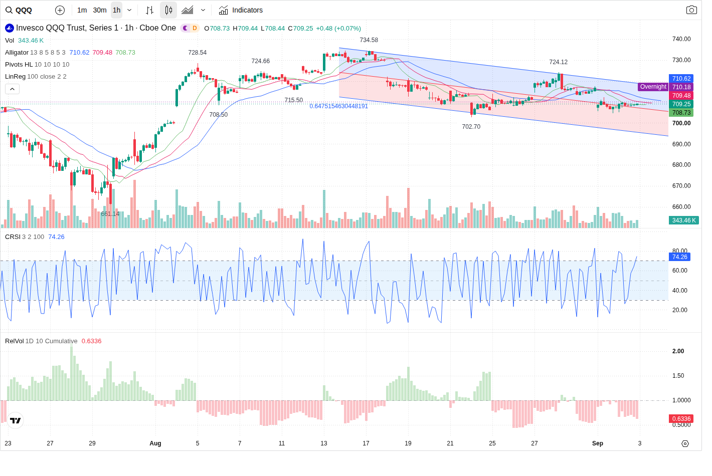 60-Minute chart