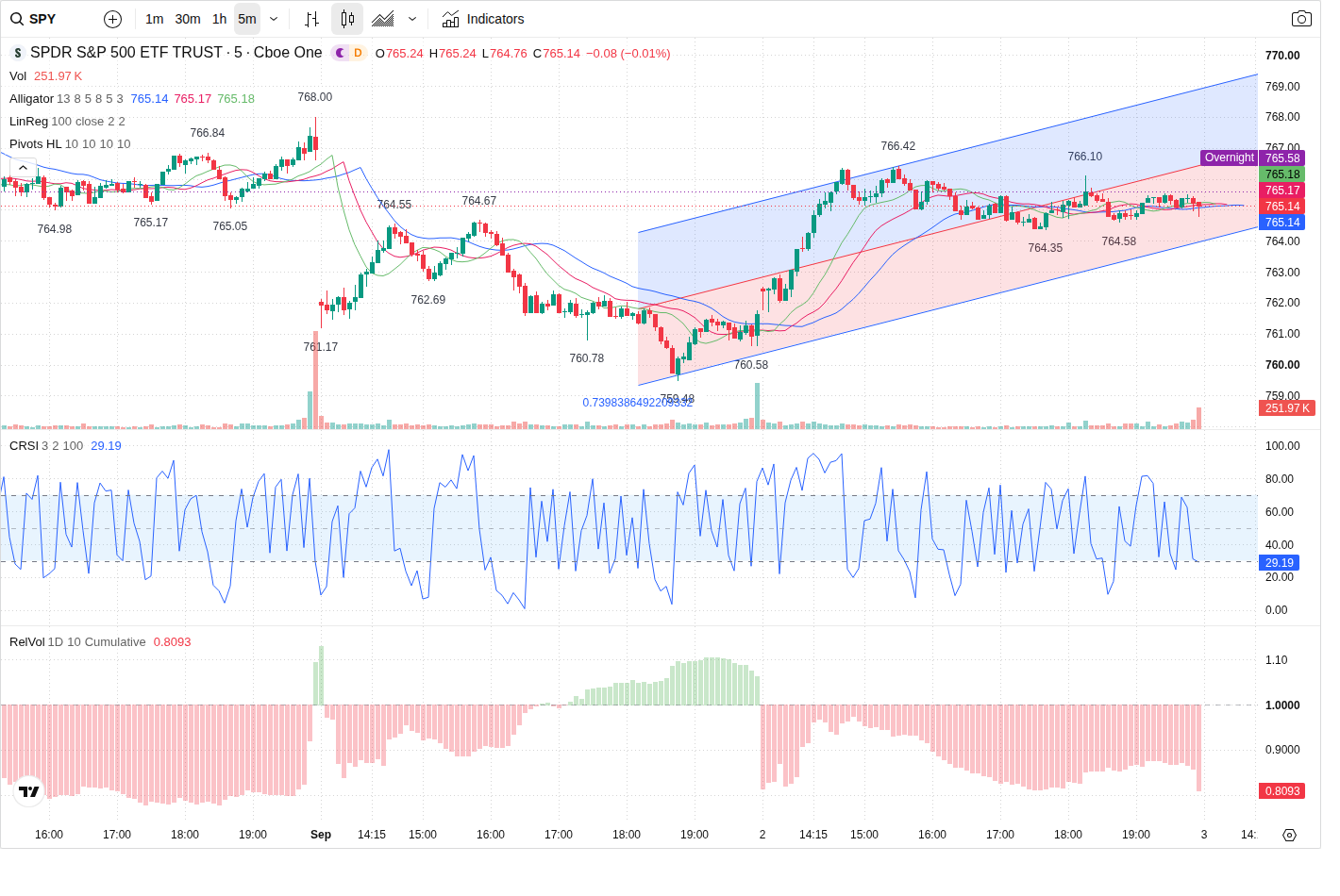 5-Minute chart