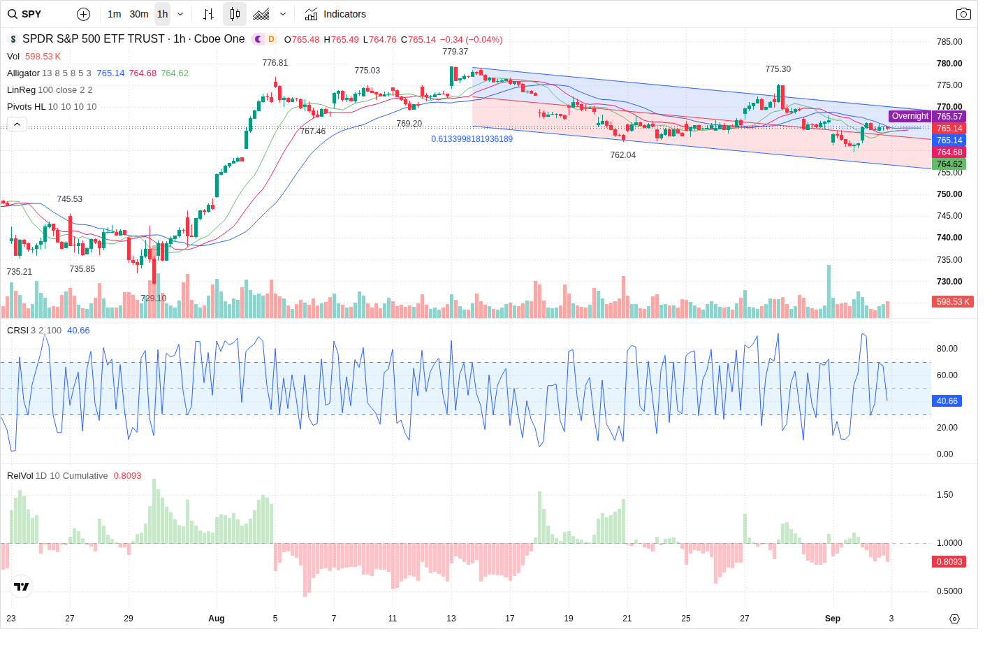 60-Minute chart