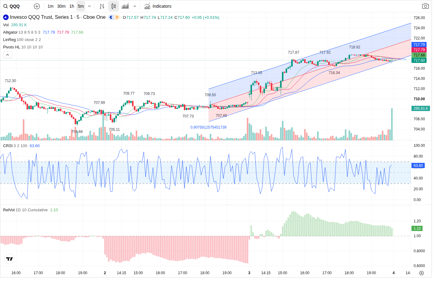 5-Minute chart
