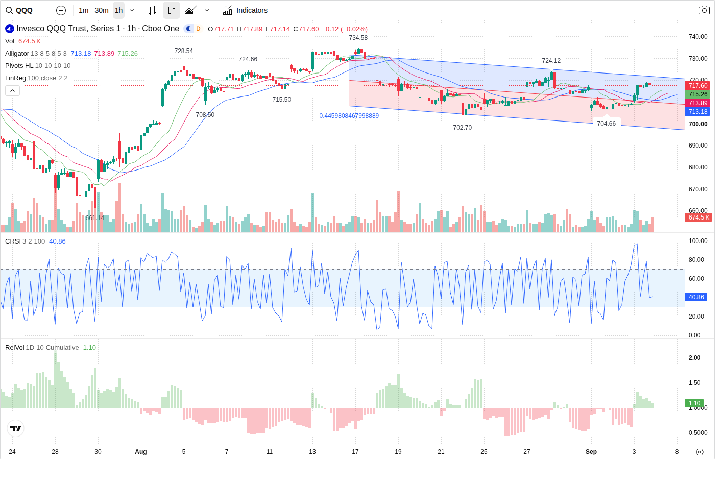 60-Minute chart