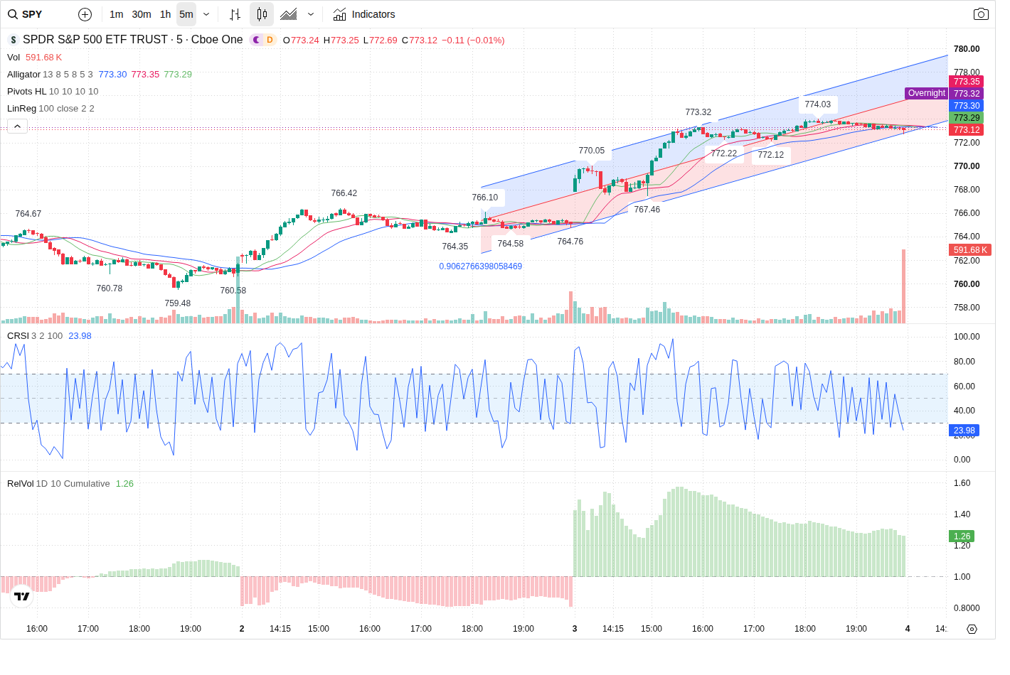 5-Minute chart