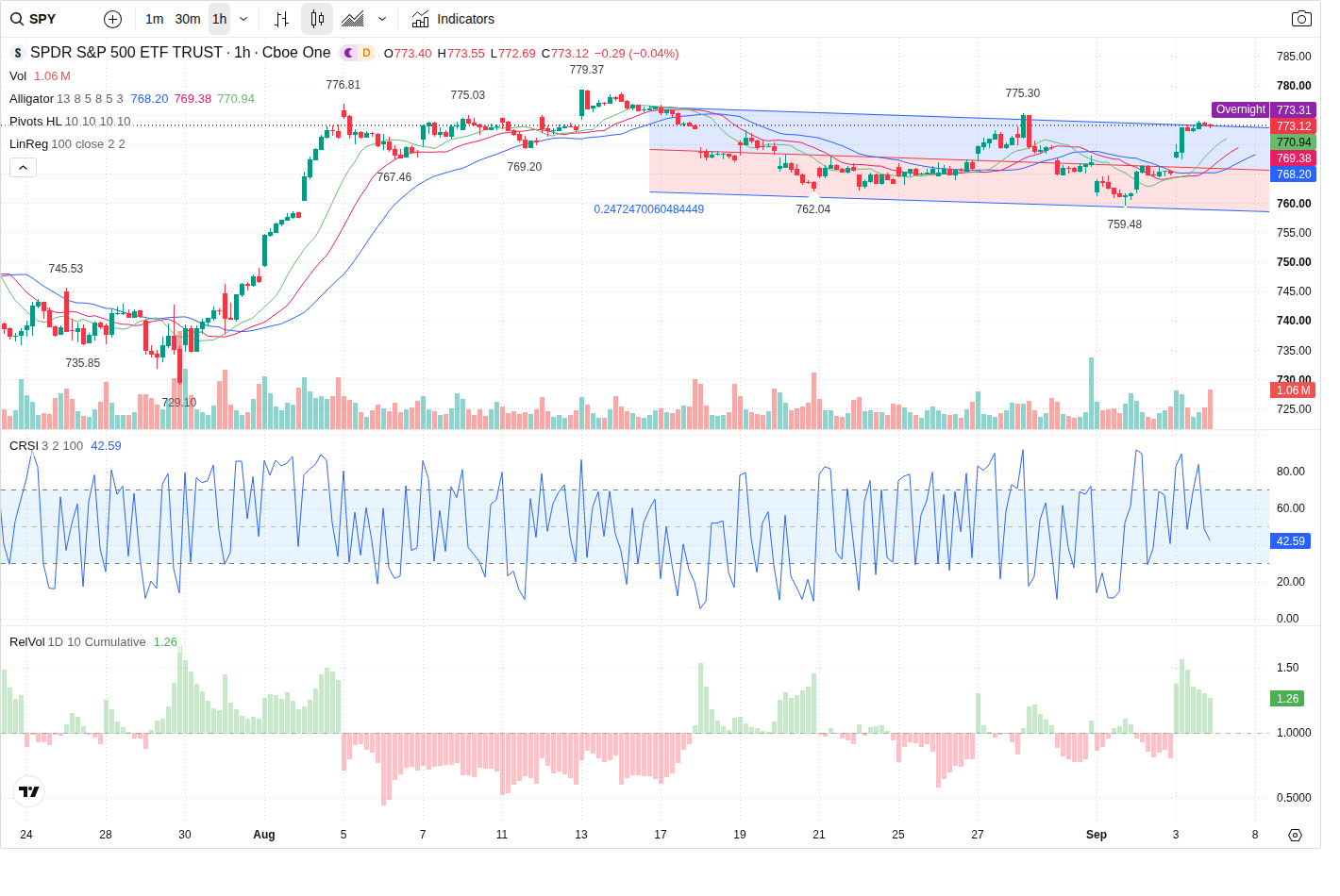 60-Minute chart