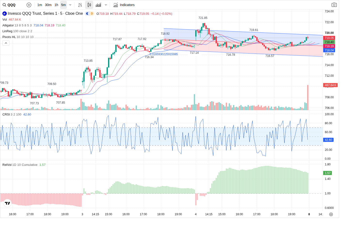 5-Minute chart
